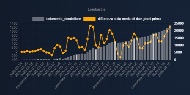 #opendatacovid19 - La Lombardia non frena i contagi che accelerano